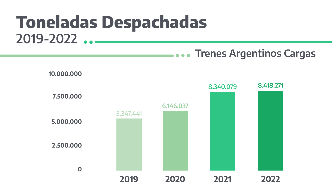 Toneladas despachadas-trenes de carga
