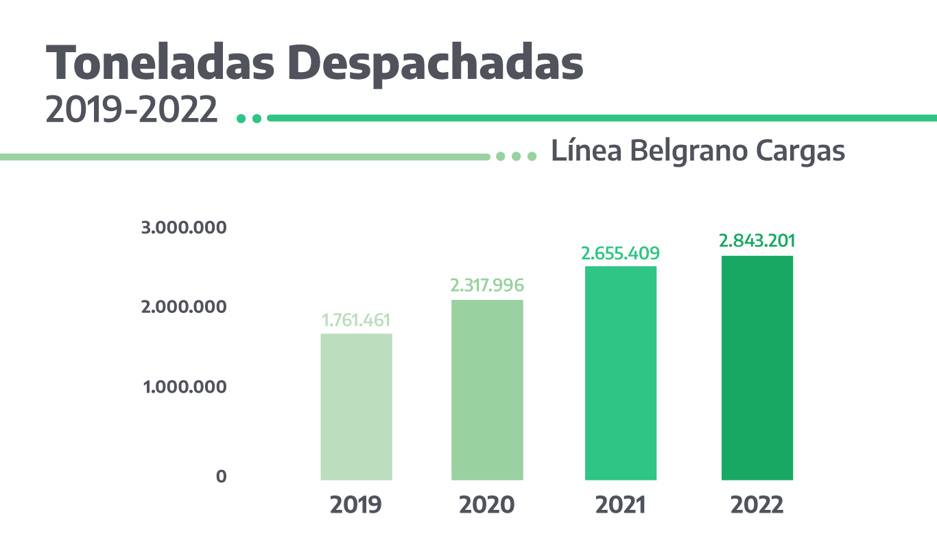 Toneladas despachadas-trenes de carga