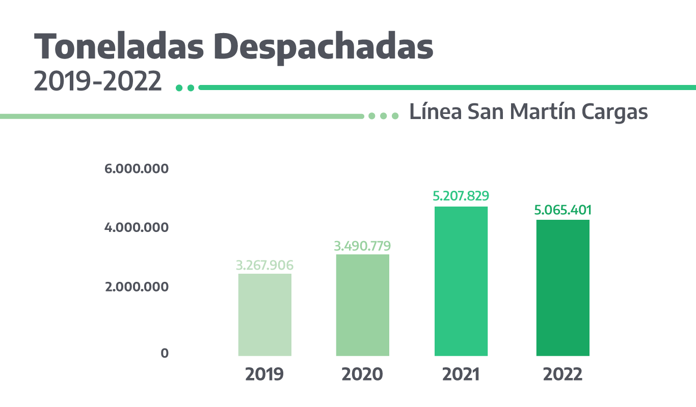Toneladas despachadas-trenes de carga